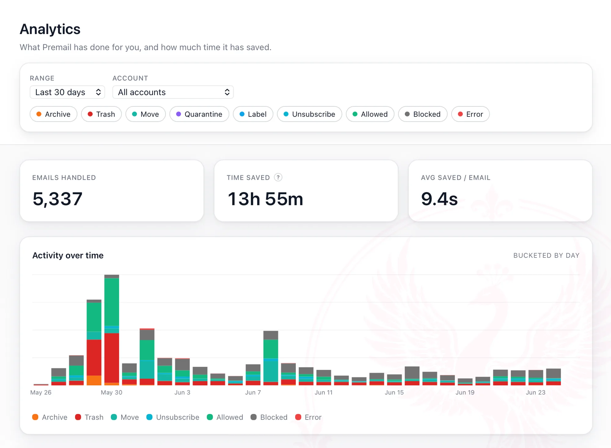 Premail Analytics tab showing 5,337 emails handled and 13h 55m saved over the last 30 days, with a stacked bar chart of daily activity colored by action type