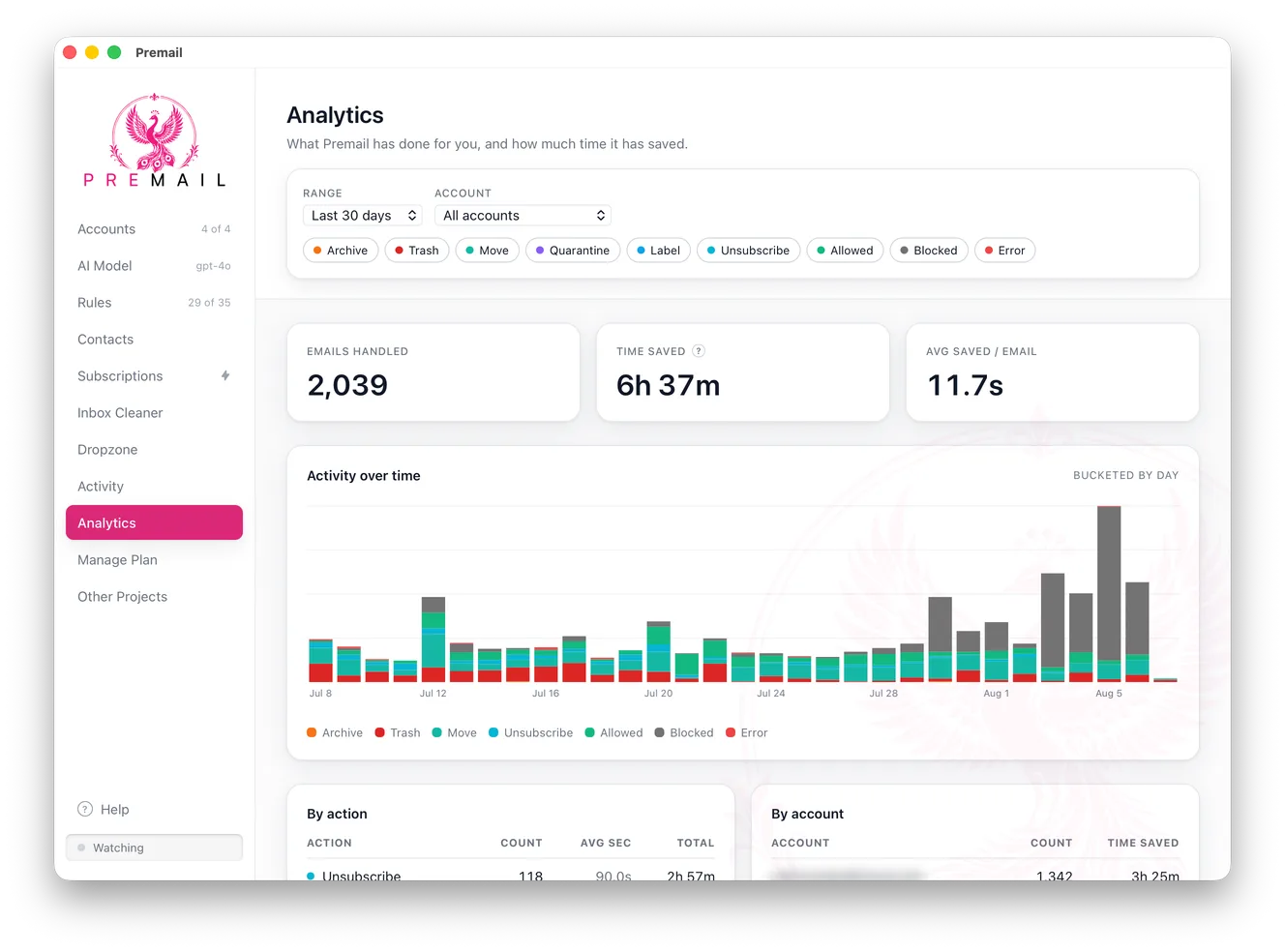 The Premail Analytics dashboard showing 2,039 emails handled, 6 hours 37 minutes saved, and 11.7 seconds saved per email, above a stacked bar chart of daily activity and breakdowns by action and by account.